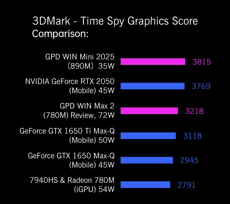 GPD WIN Mini Handheld Game Console  (2025)